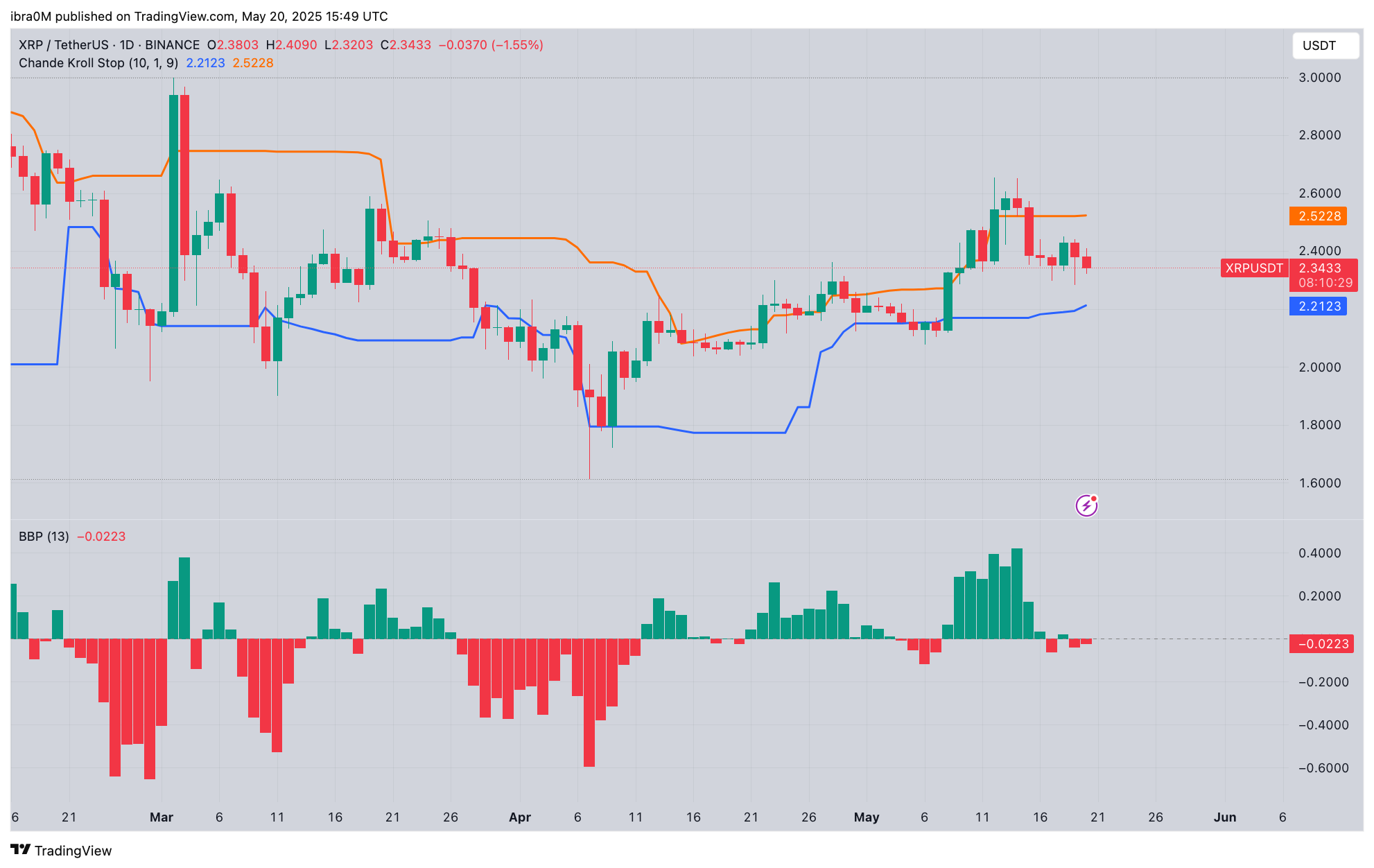 XRP Forecast Today