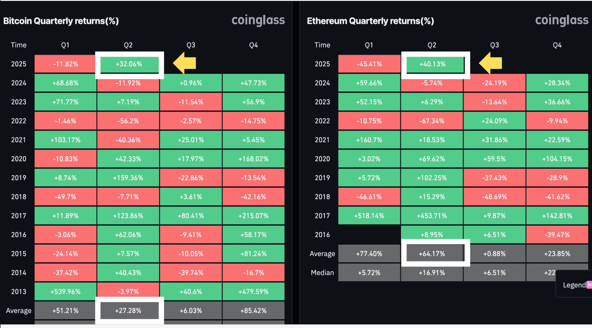 Ethereum outperforms Bitcoin