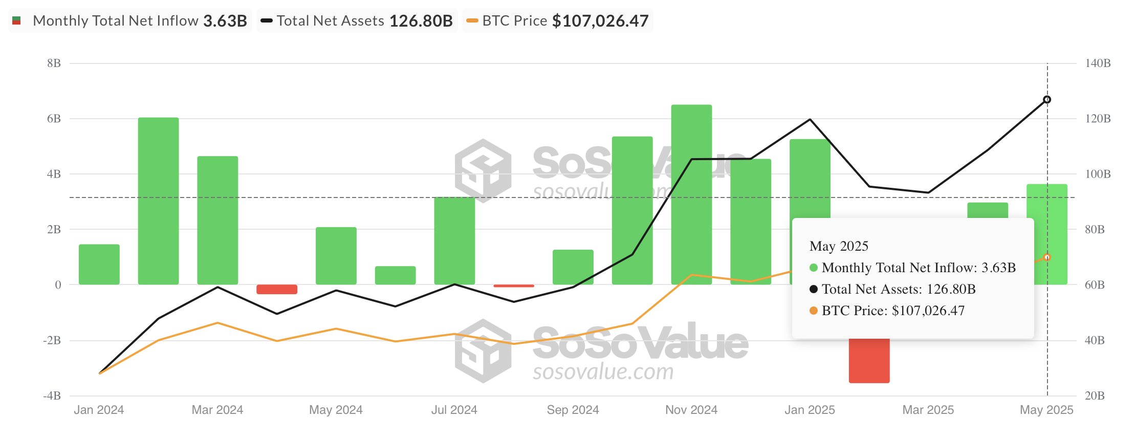 Bitcoin ETF inflows