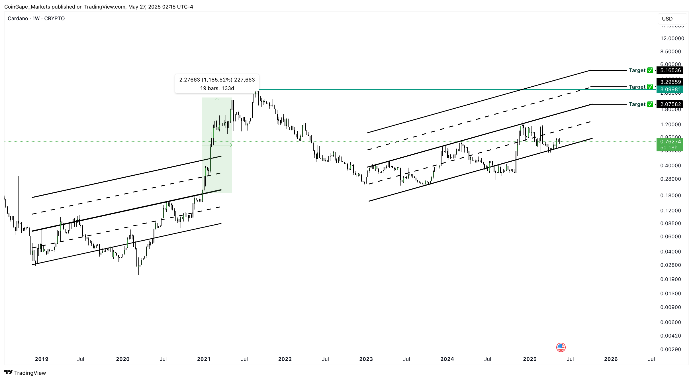 Cardano (ADA) price 1-week chart