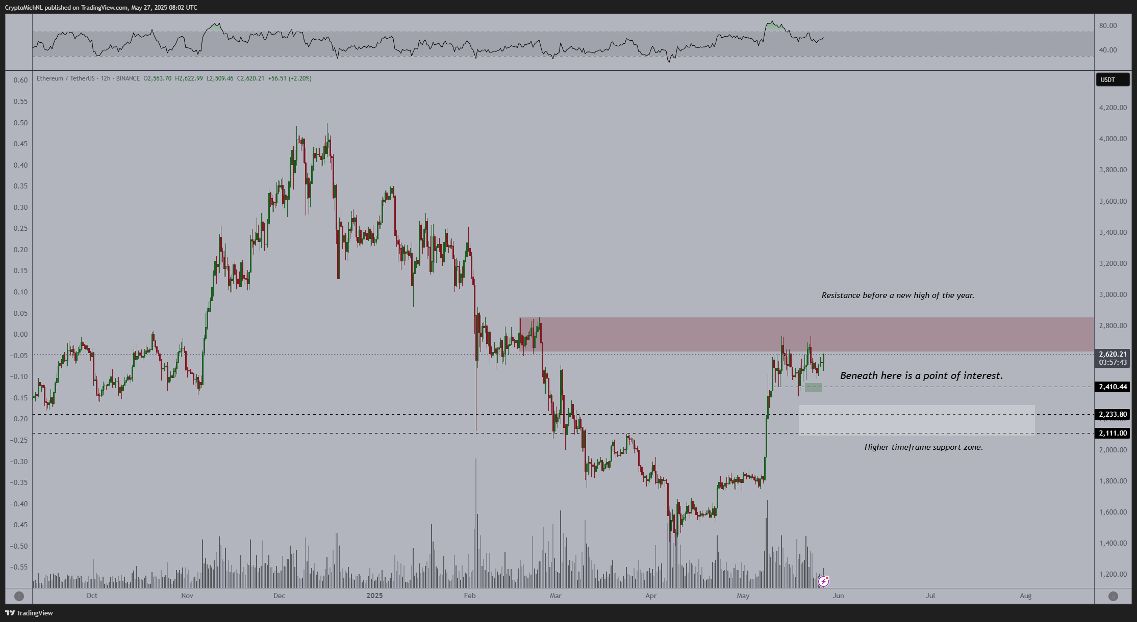 Ethereum Nears Breakout