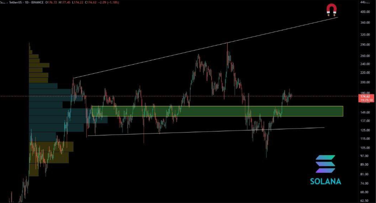 Analysts Set $300 Solana Price Target as $230M Short Squeeze Looms