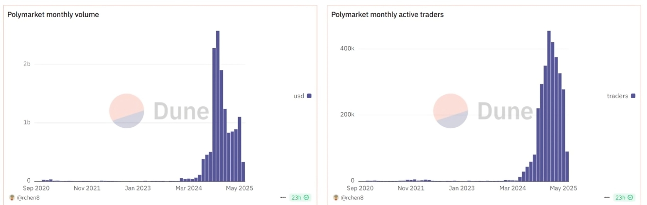 Polymarket-X Partnership
