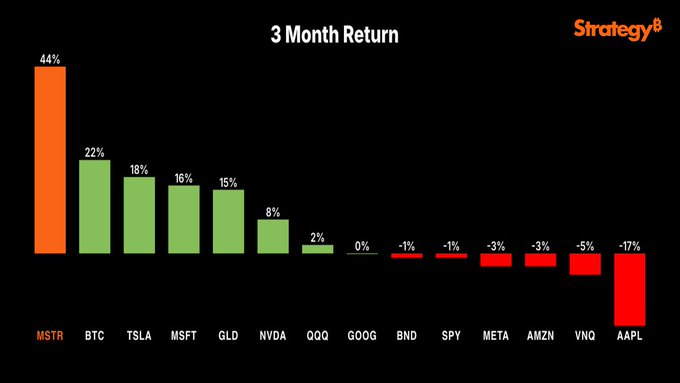 a chart showing MSTR and other major stocks performance