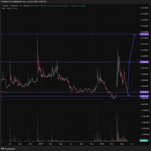 FUN Tokern price chart