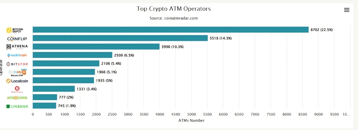 Crypto ATM Operators