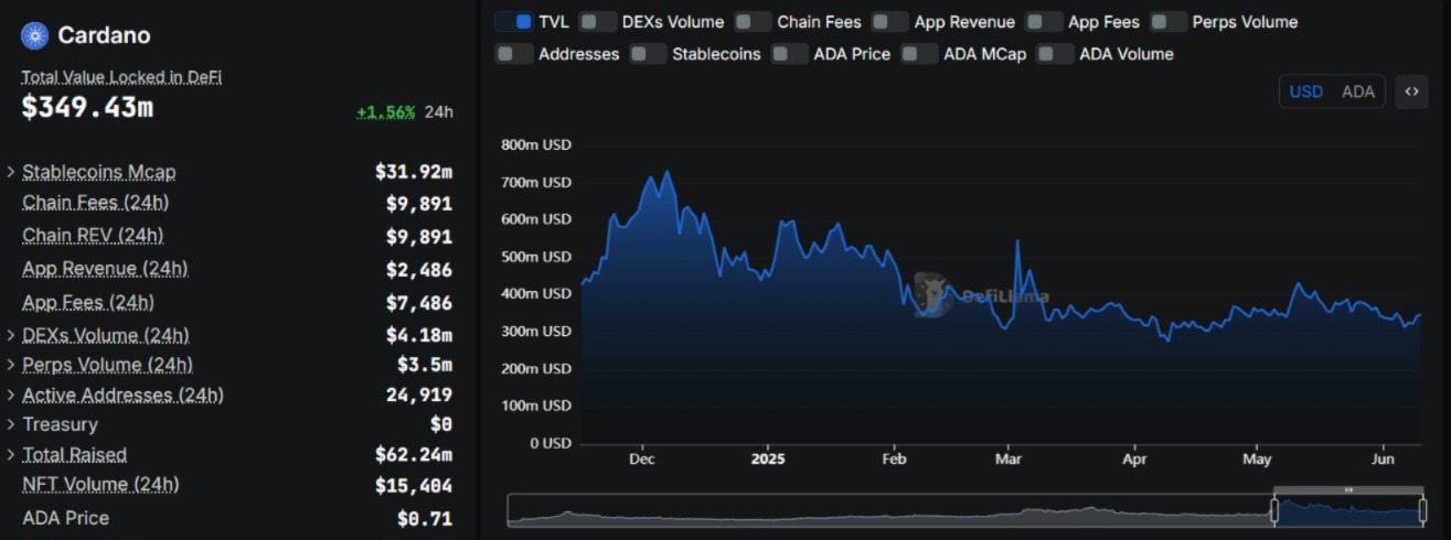 Cardano DeFi Value