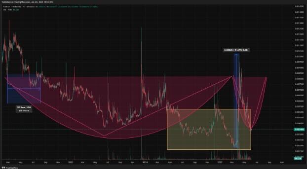 FUN Tokern price chart