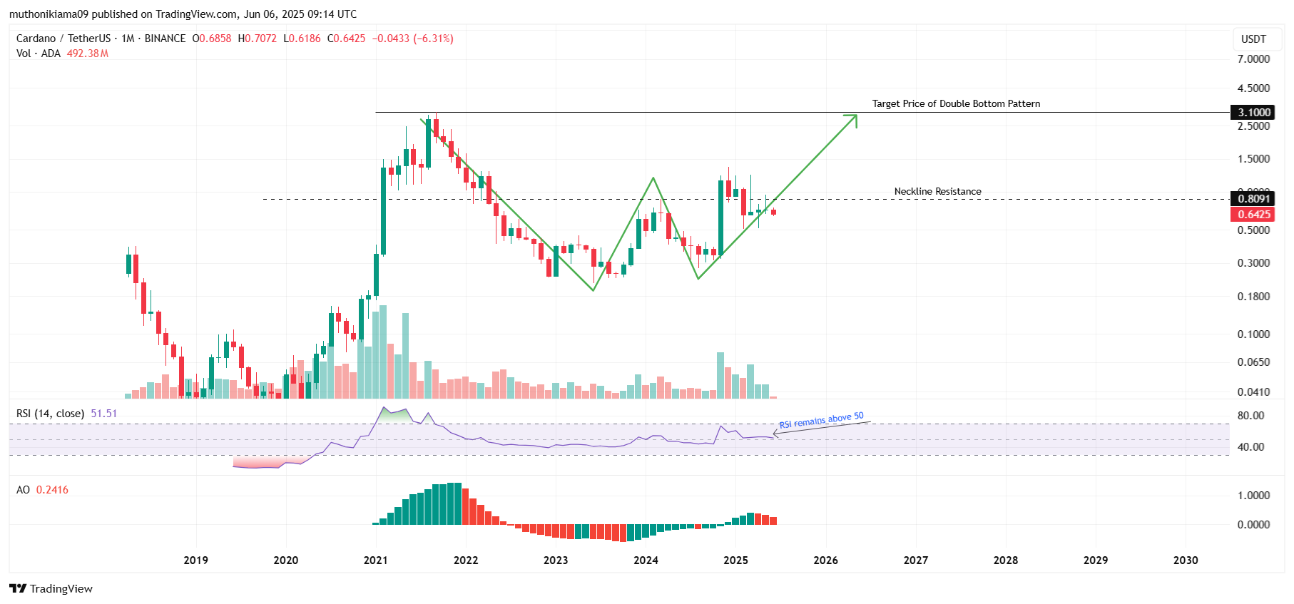 Cardano Price Forecast as Double Bottom Pattern Emerges 