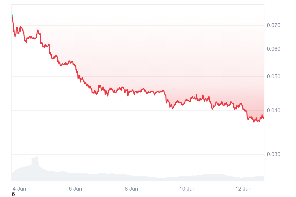 BDXN token price crash