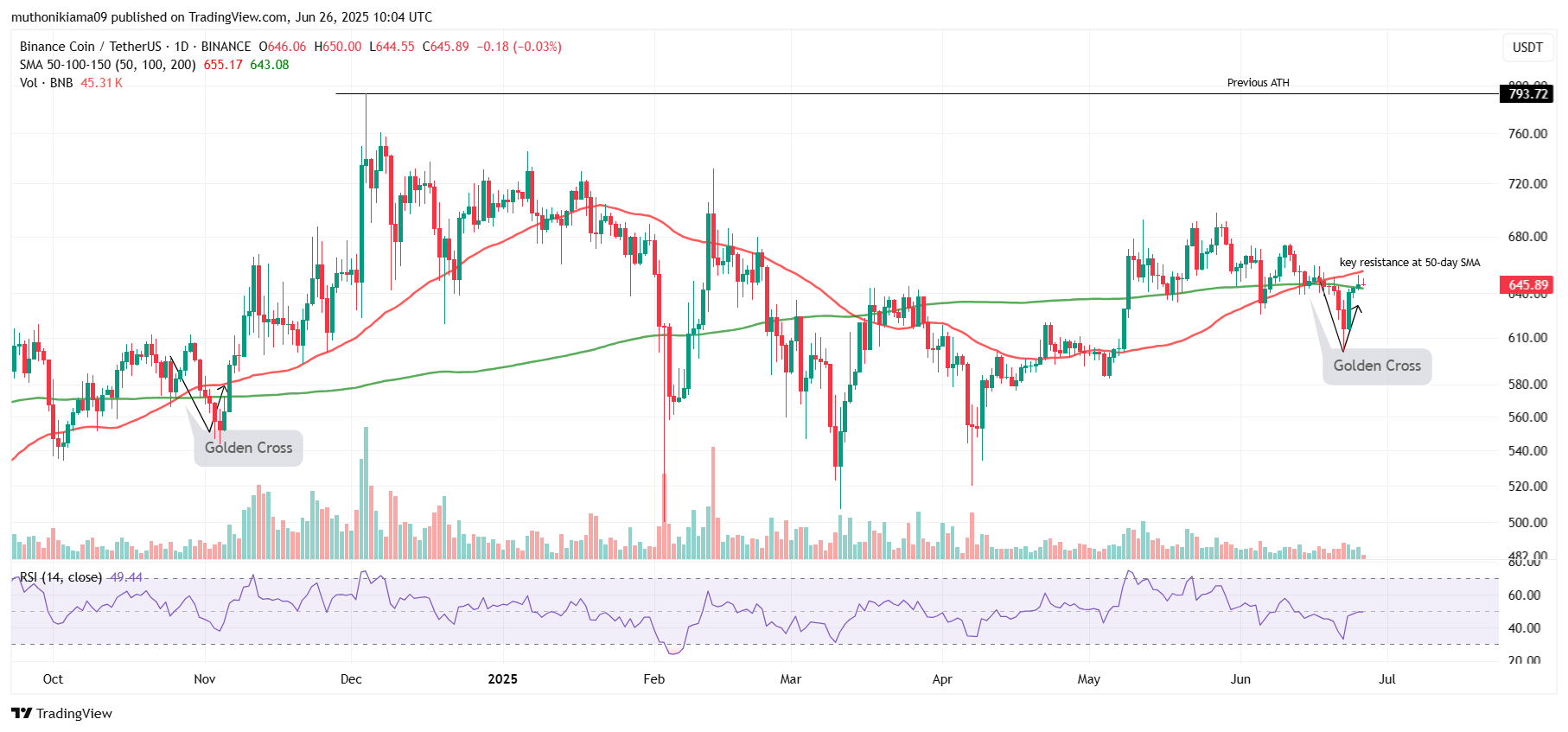 Binance Coin Price Analysis After Golden Cross Forms