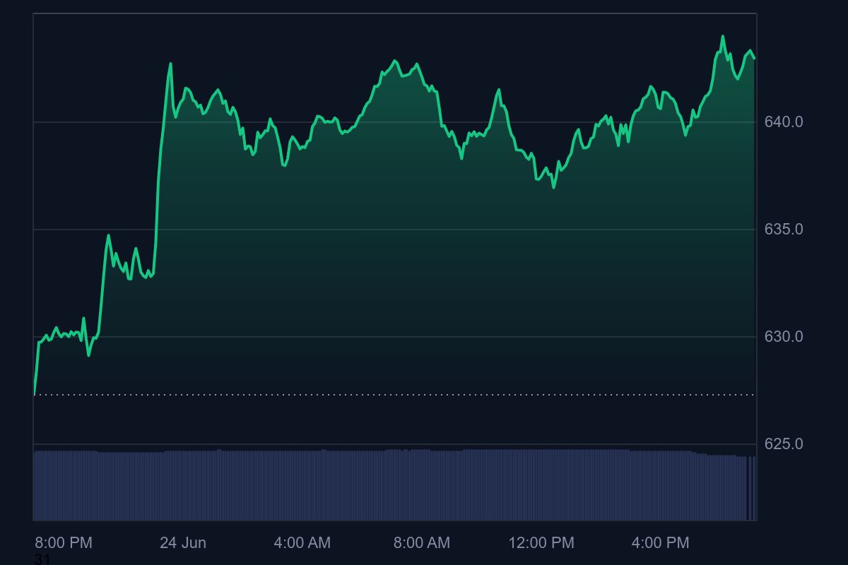 BNB Daily Chart