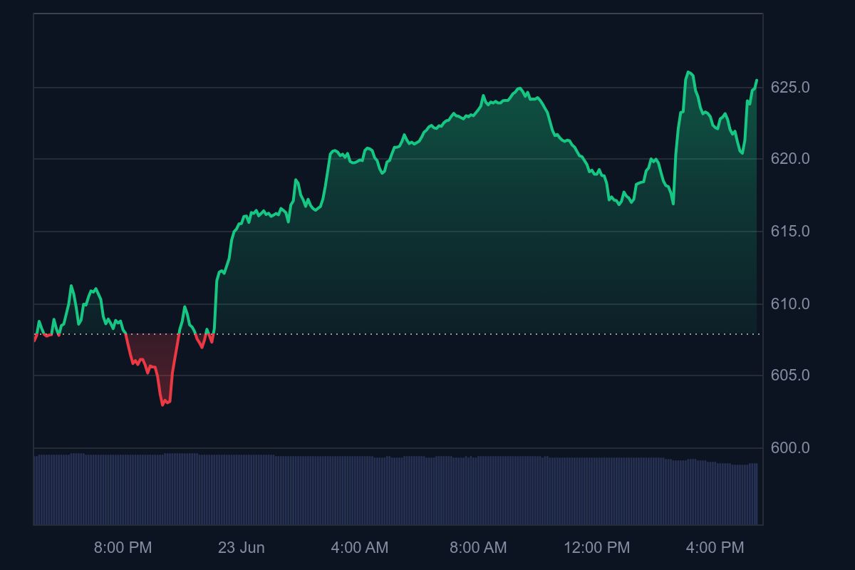 BNB Daily Chart