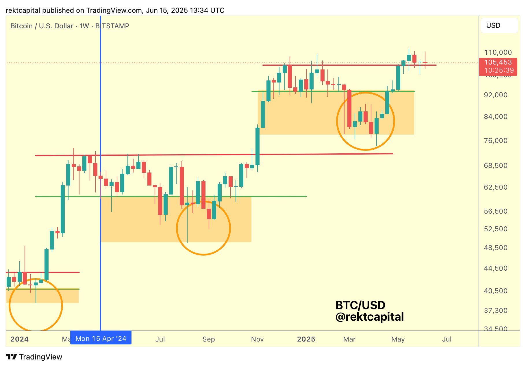 Bitcoin price shows strength As Oil surges 5%