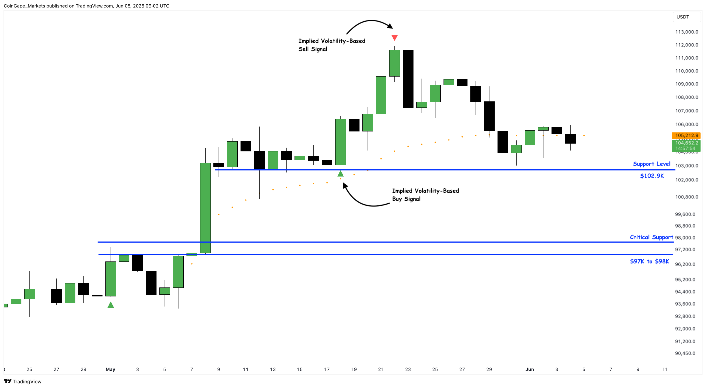 Bitcoin Price Crash Likely as Bollinger Band Creator Signals End of Rally Phase