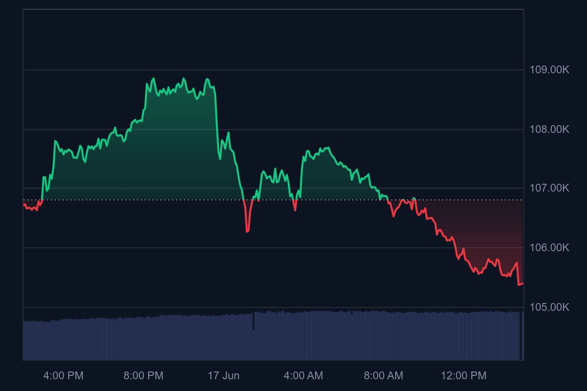 Bitcoin Daily Chart