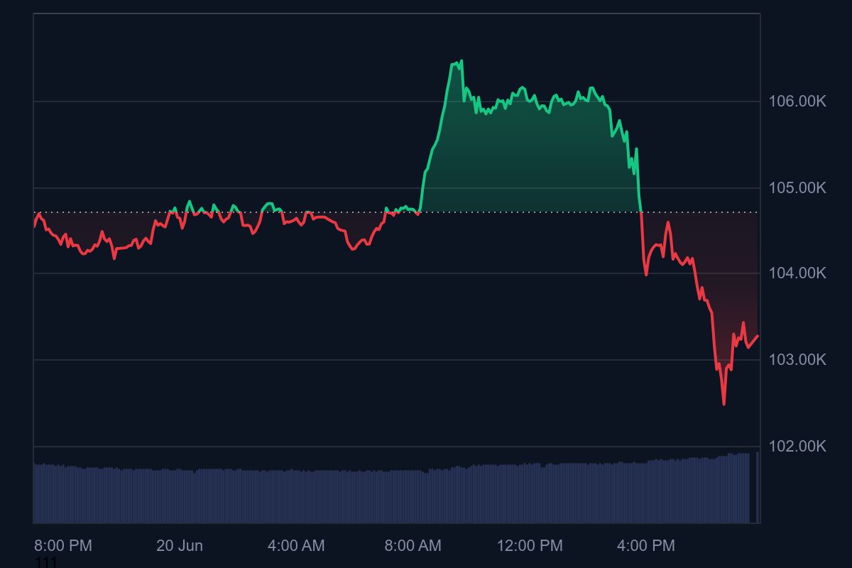 Bitcoin daily chart