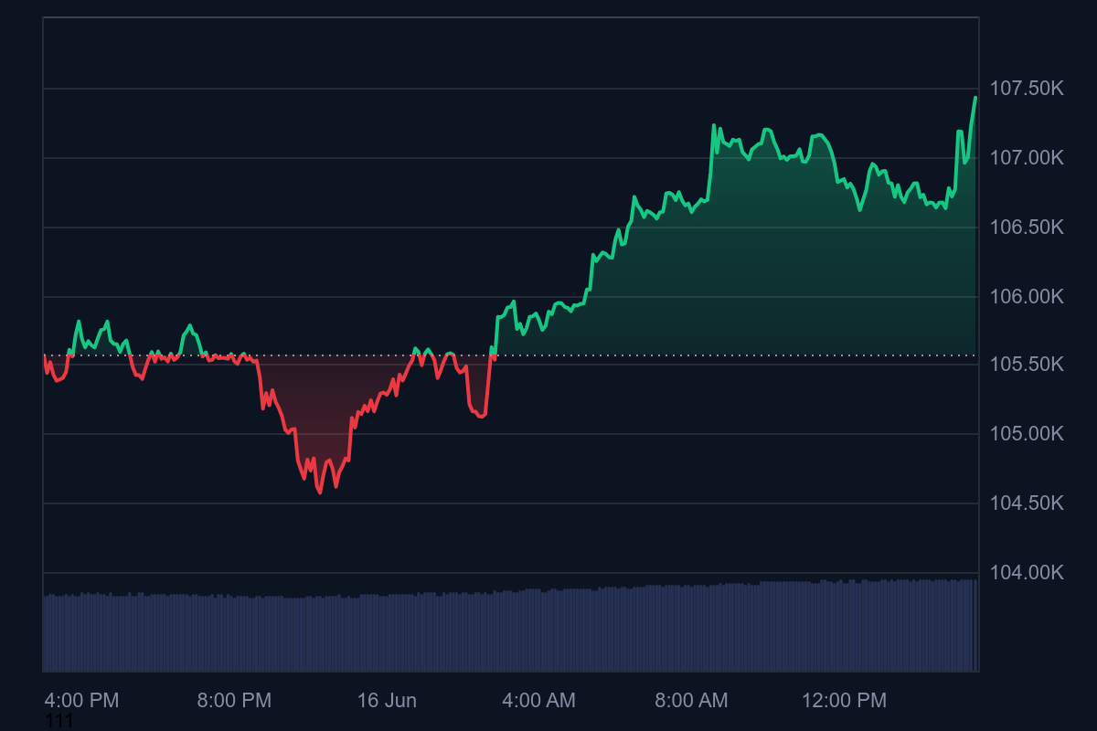 Bitcoin Daily chart