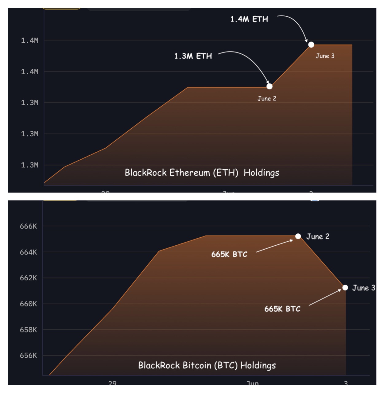 Ethereum Price Turns Bullish as Institutions Interest Shift from BTC to ETH