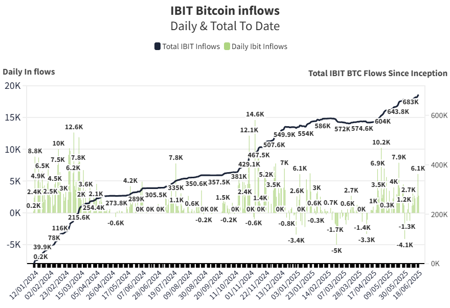 BalckRock Bitcoin ETF inflows rise again. 