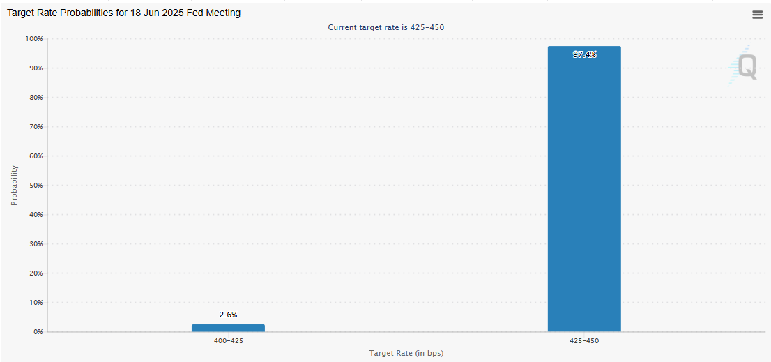 Odds of a fed rate cut this June