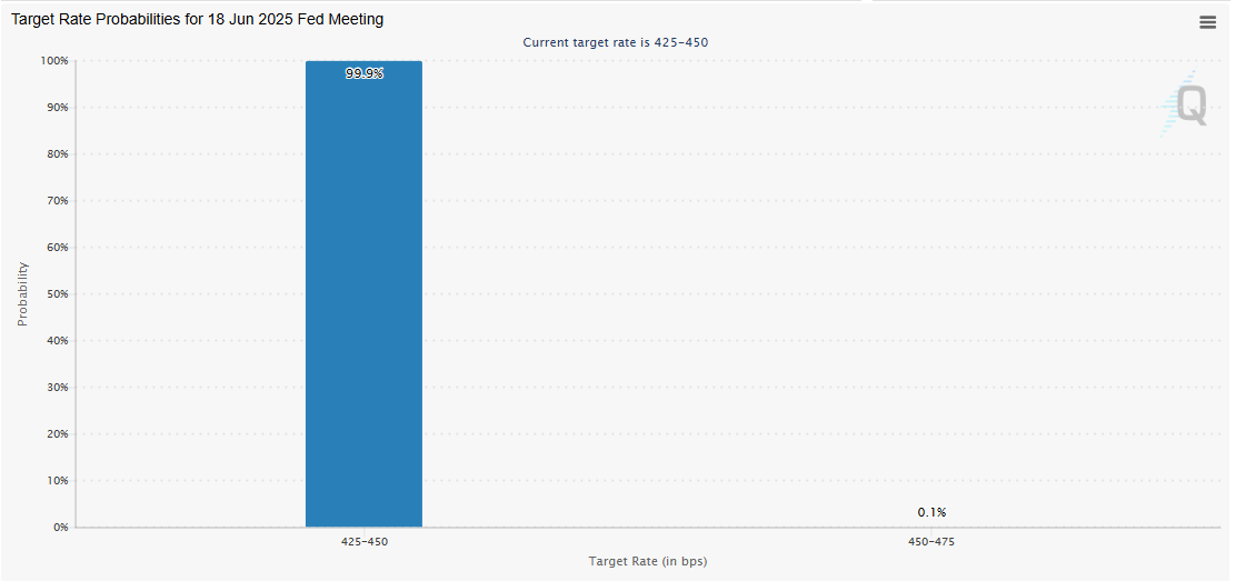 Data showing the chance of a Fed rate cut this month