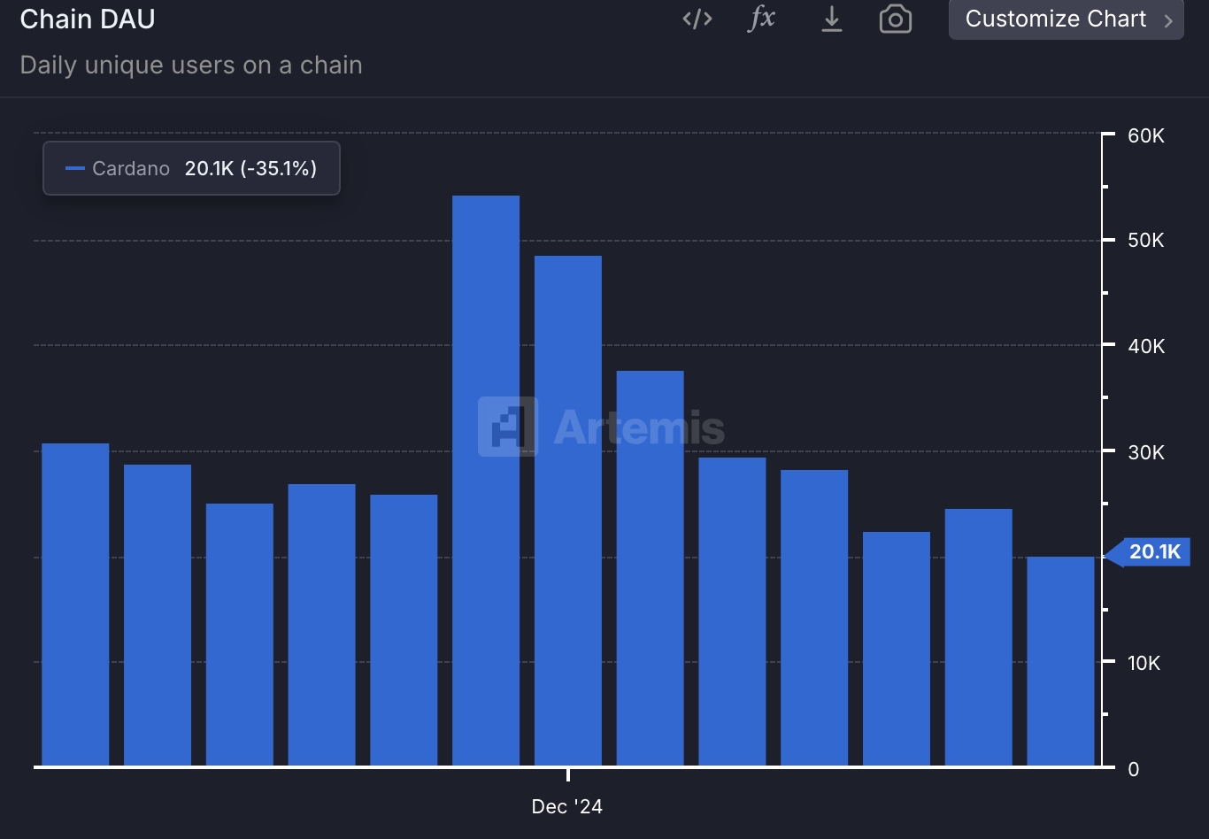 Cardano Daily Active Addresses