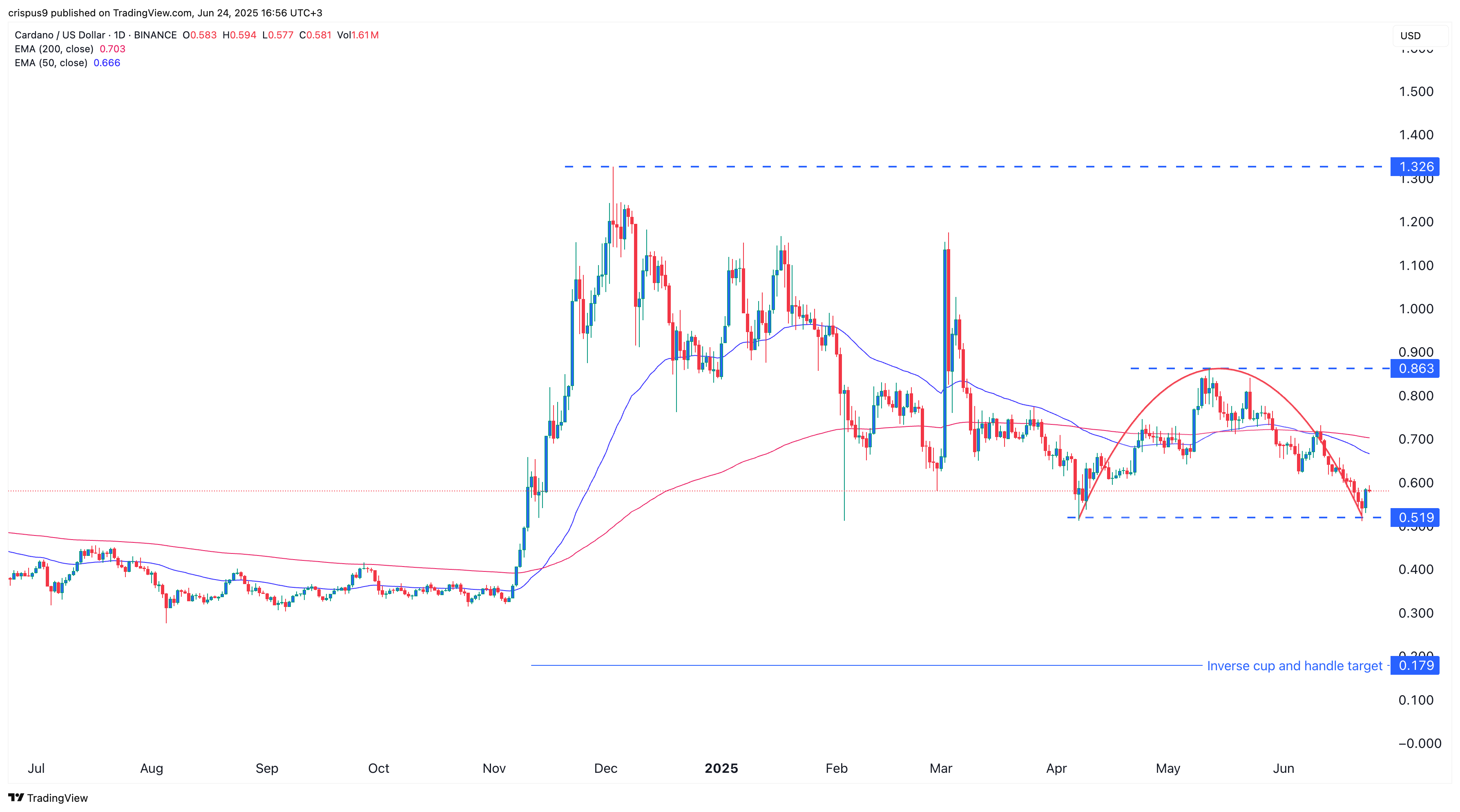 Cardano Price Chart