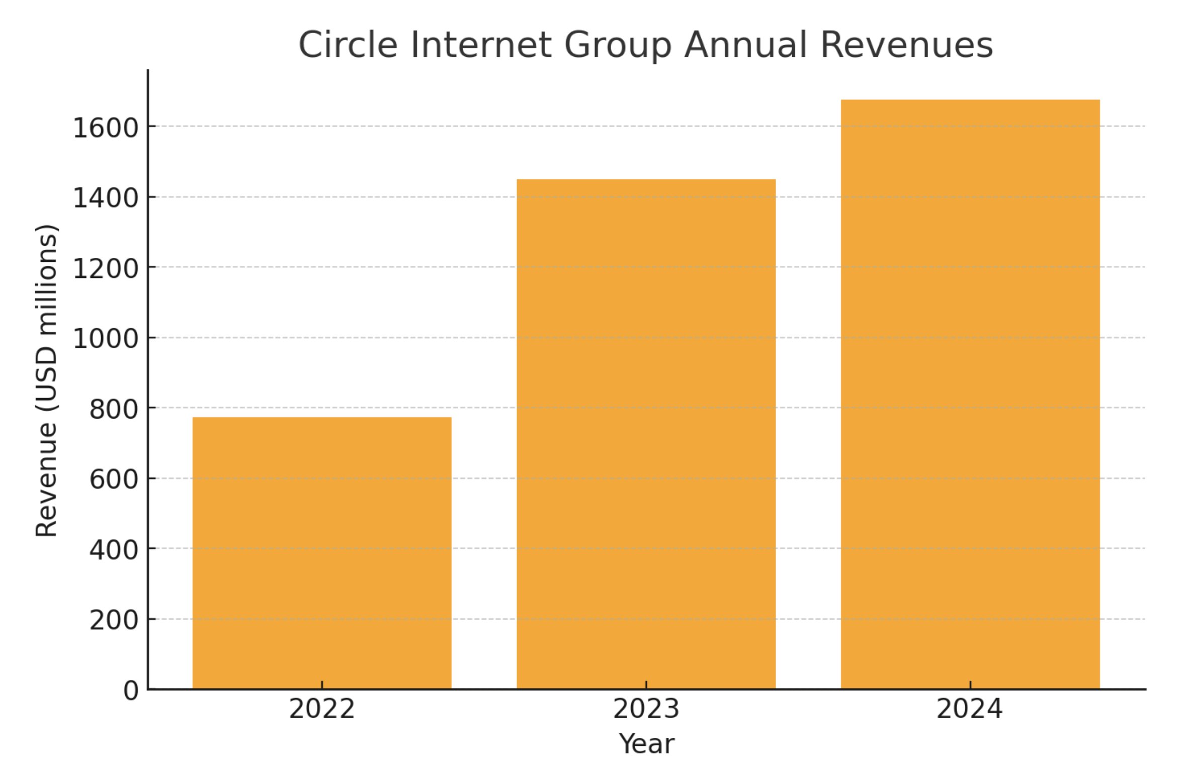 Circle sees 118% revenue growth