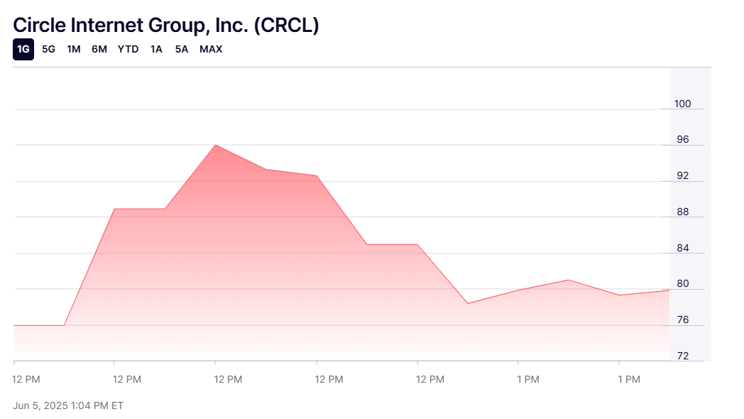 CRCL Daily Chart