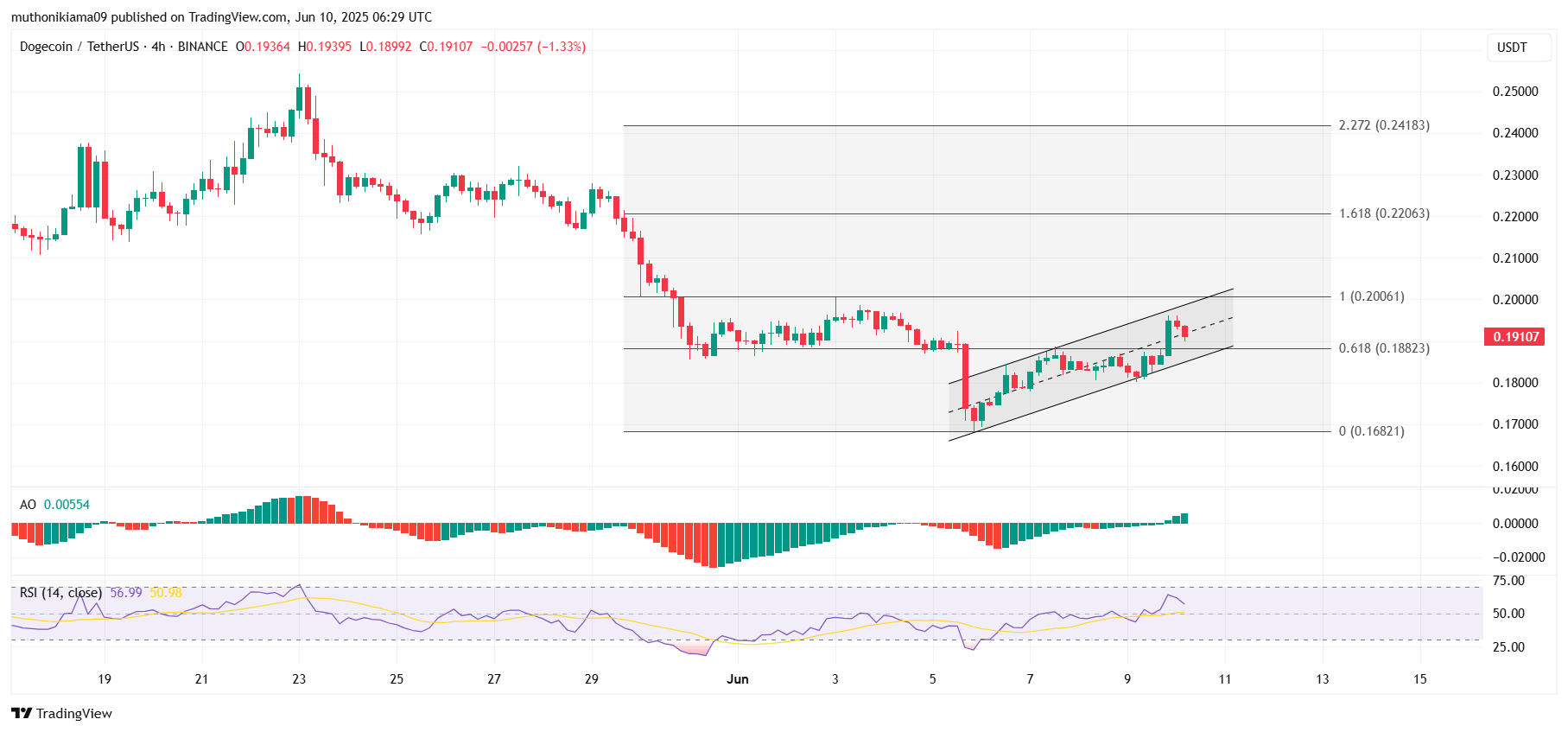 Dogecoin Price Rally in Focus Amid Bullish Signs 