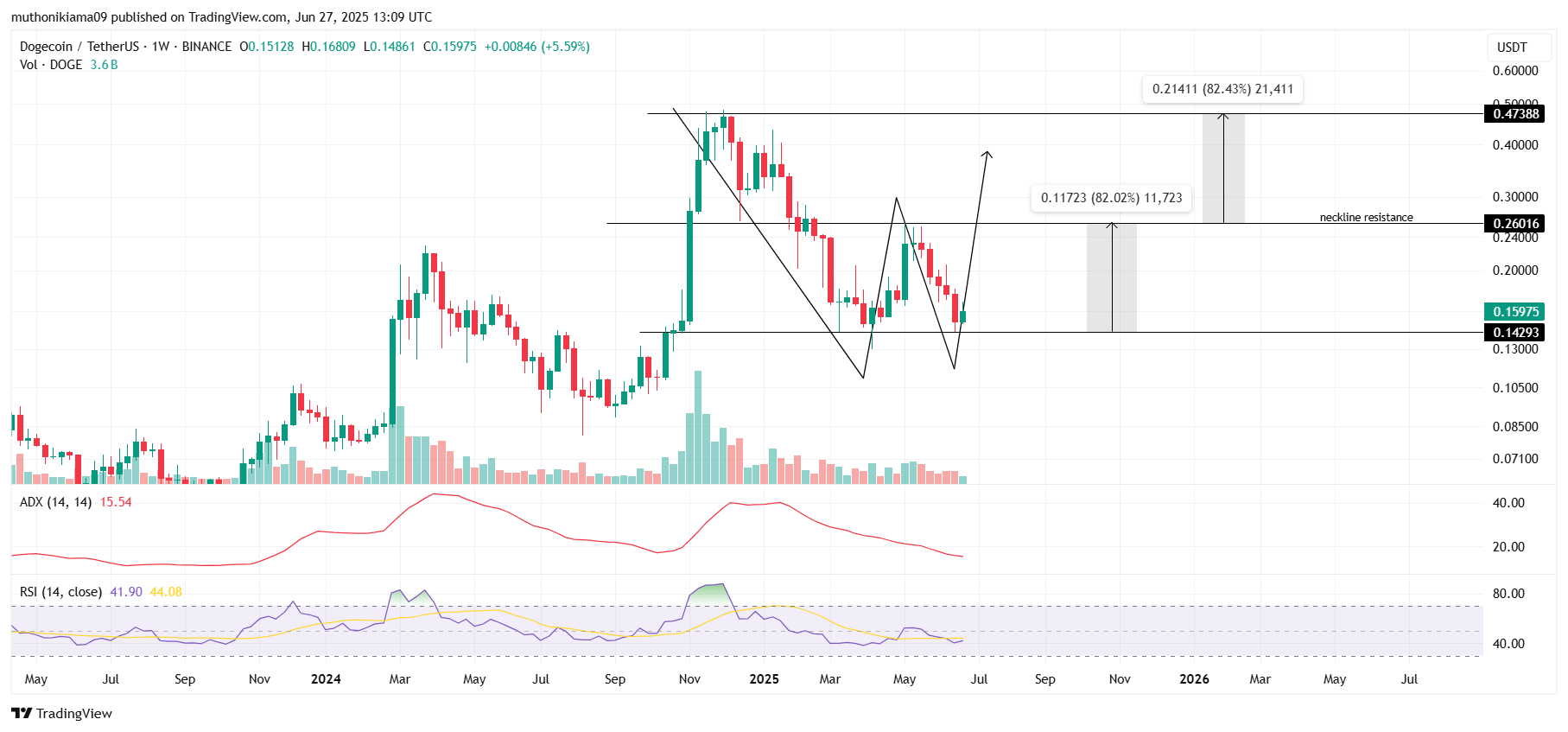 Dogecoin Price Eyes $0.47 As Double Bottom Emerges