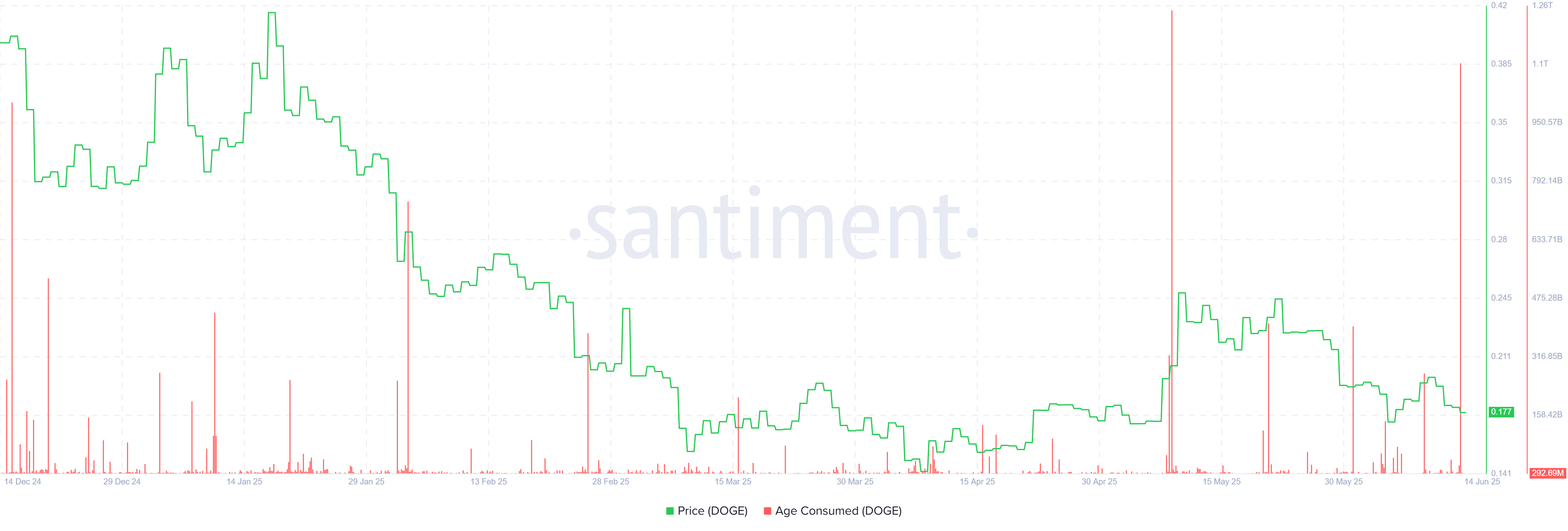 Dogecoin Price Slumps as Whales Begin to Sell