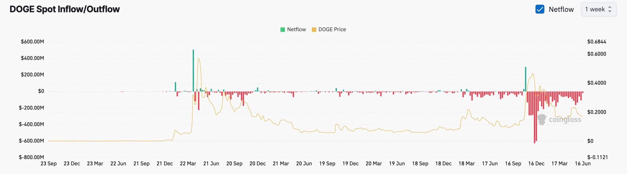 Dogecoin Exchange Outflows