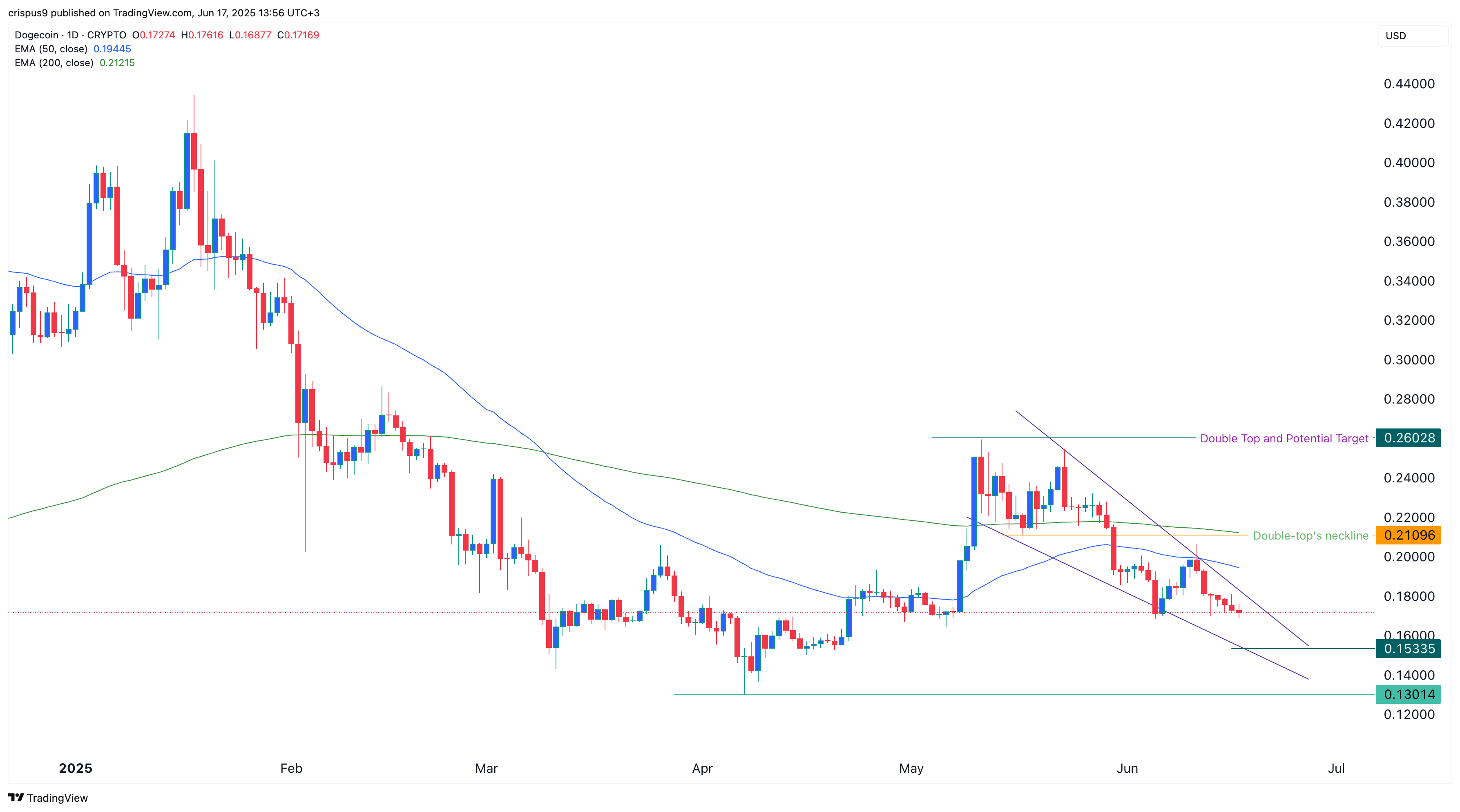 Dogecoin Price Chart
