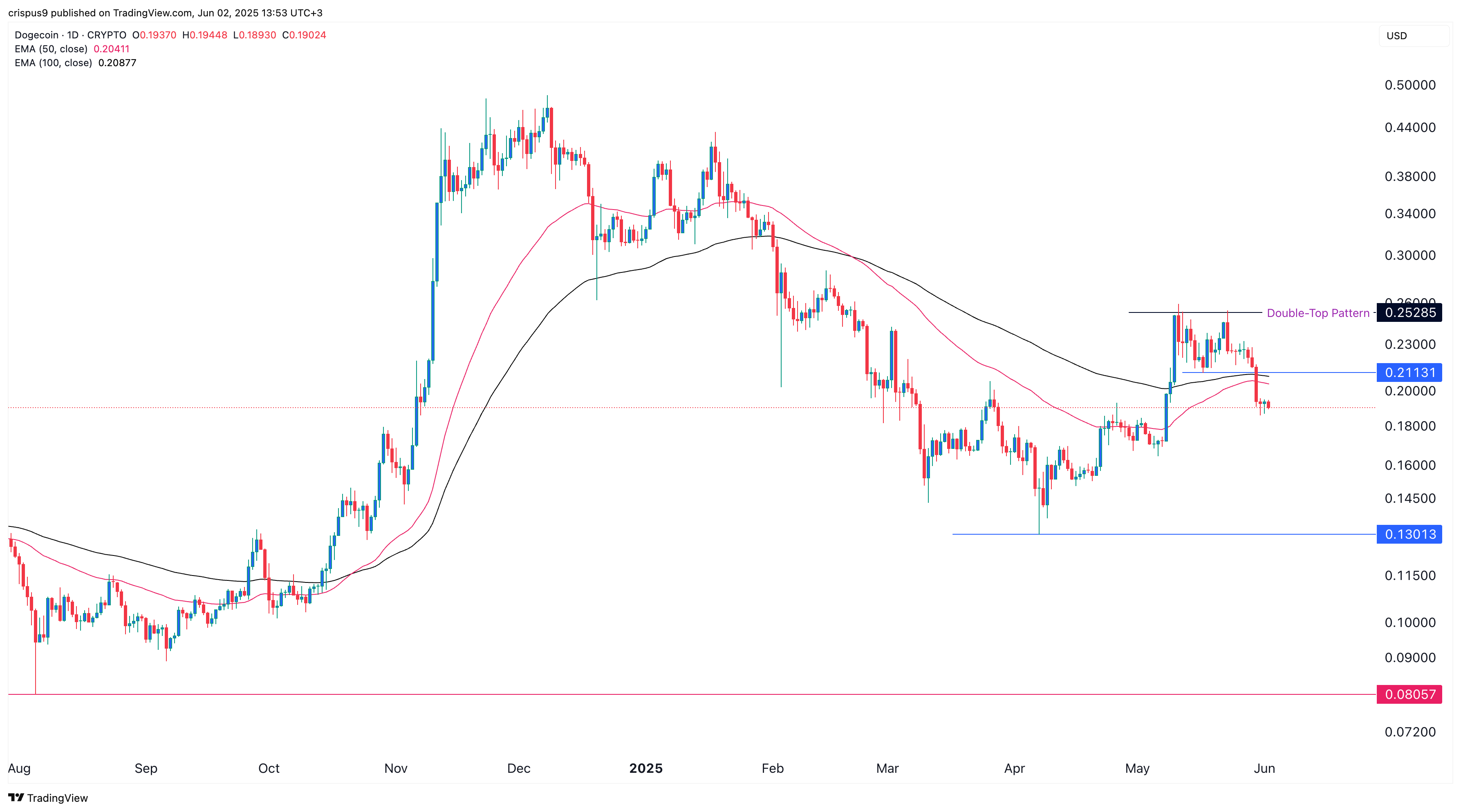 Double Top Pattern Predicts Dogecoin Price May Crash 30%