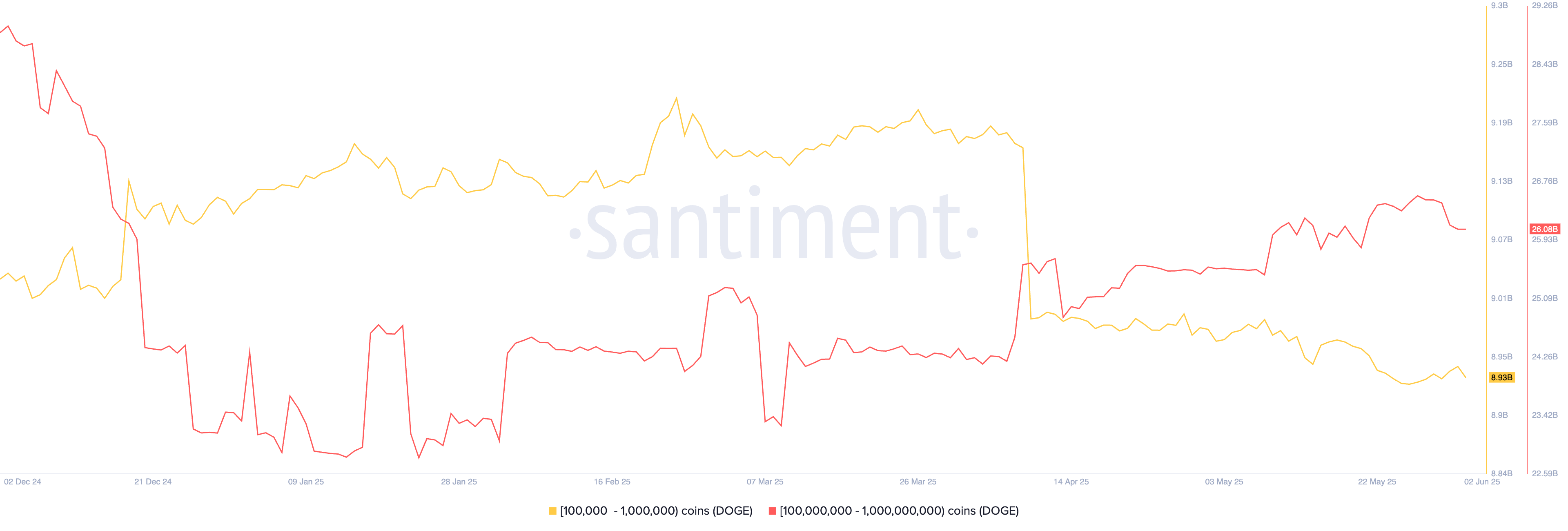 Double Top Pattern Predicts Dogecoin Price May Crash 30%