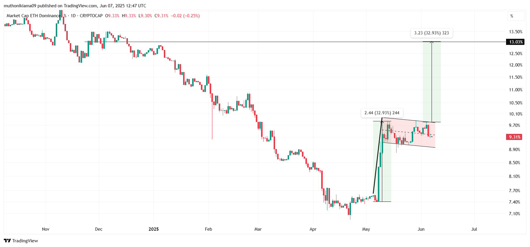 تحليل سعر الإيثريوم مع تزايد هيمنة السوق