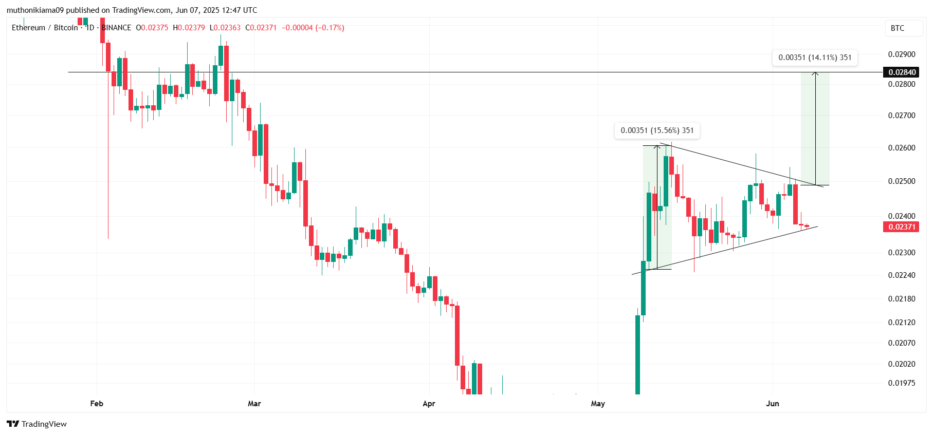 تحليل سعر الإيثريوم مع توقع اختراق ETH/BTC