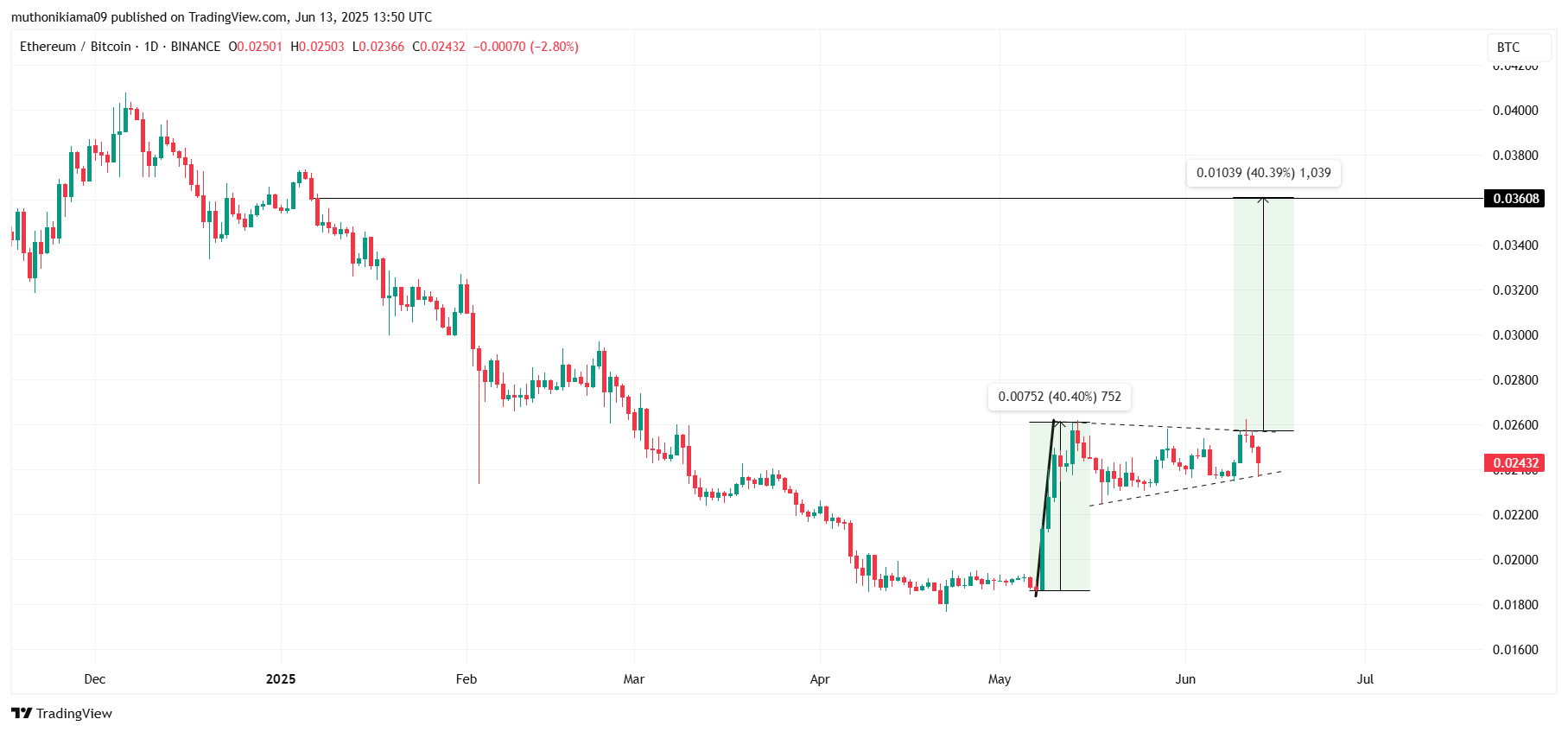 Ethereum Price Eyes Gains as ETH/BTC Forms a Bullish Pennant