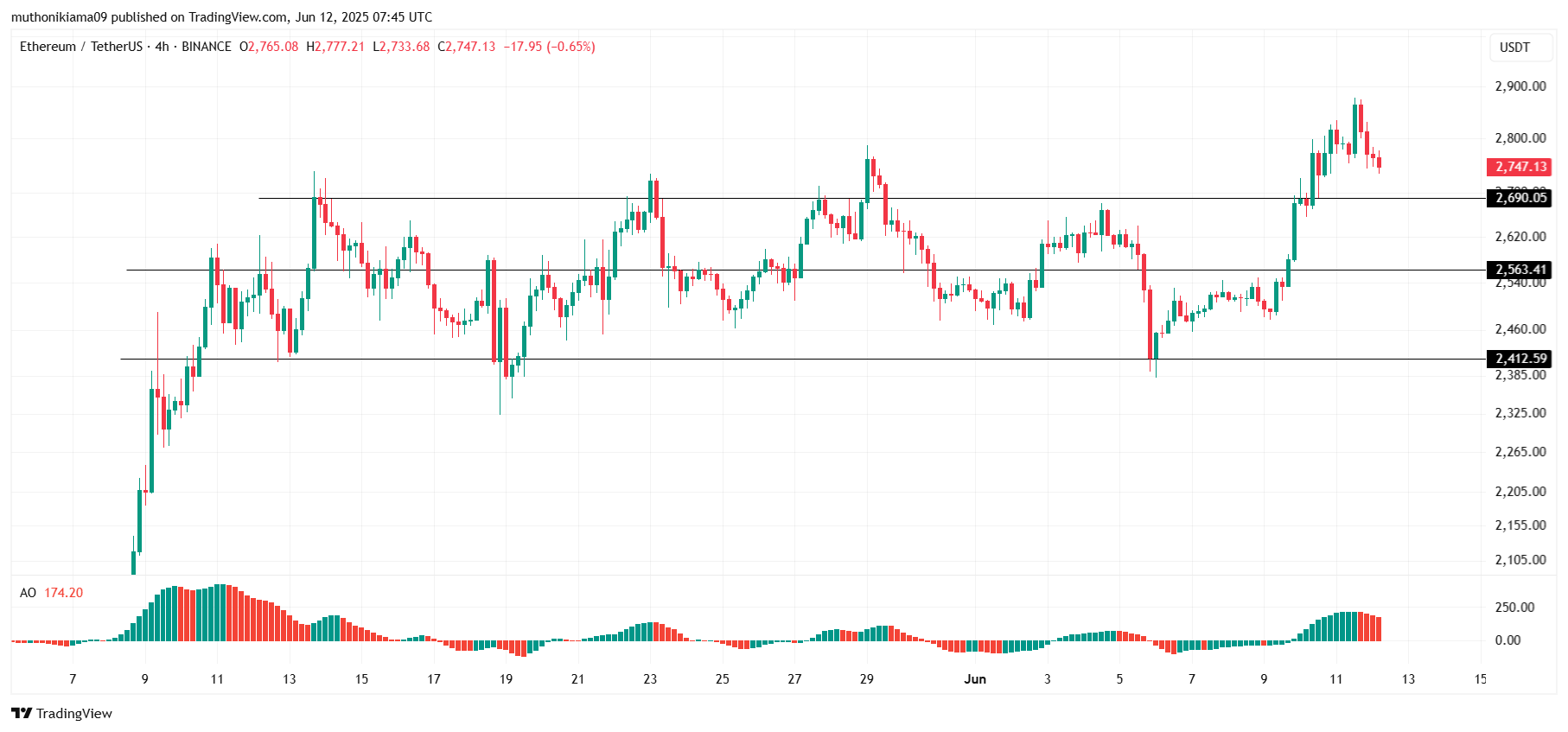 Ethereum Price in Focus as Bullish Strength Weakens