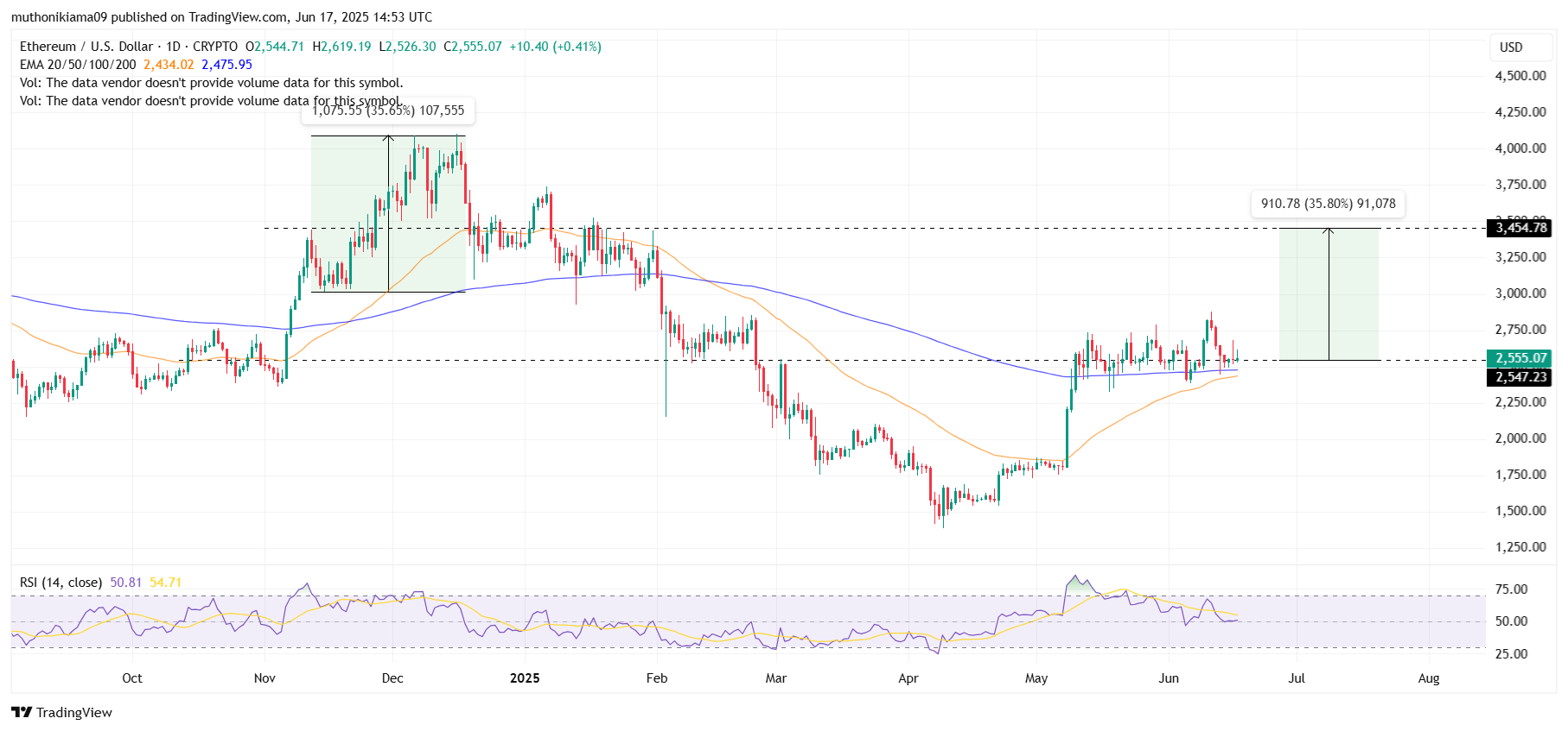 Ethereum Price Eyes 35% Rally as Golden Cross Emerges