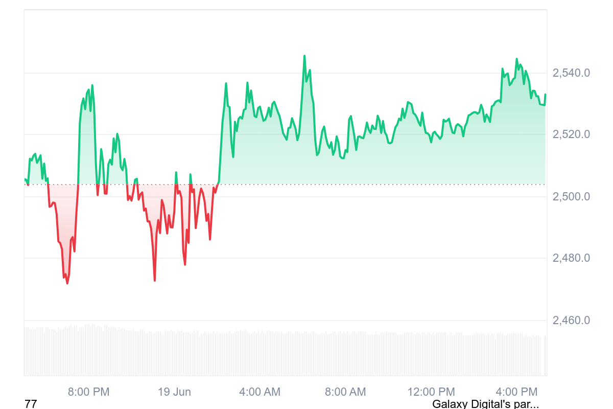 Ethereum price