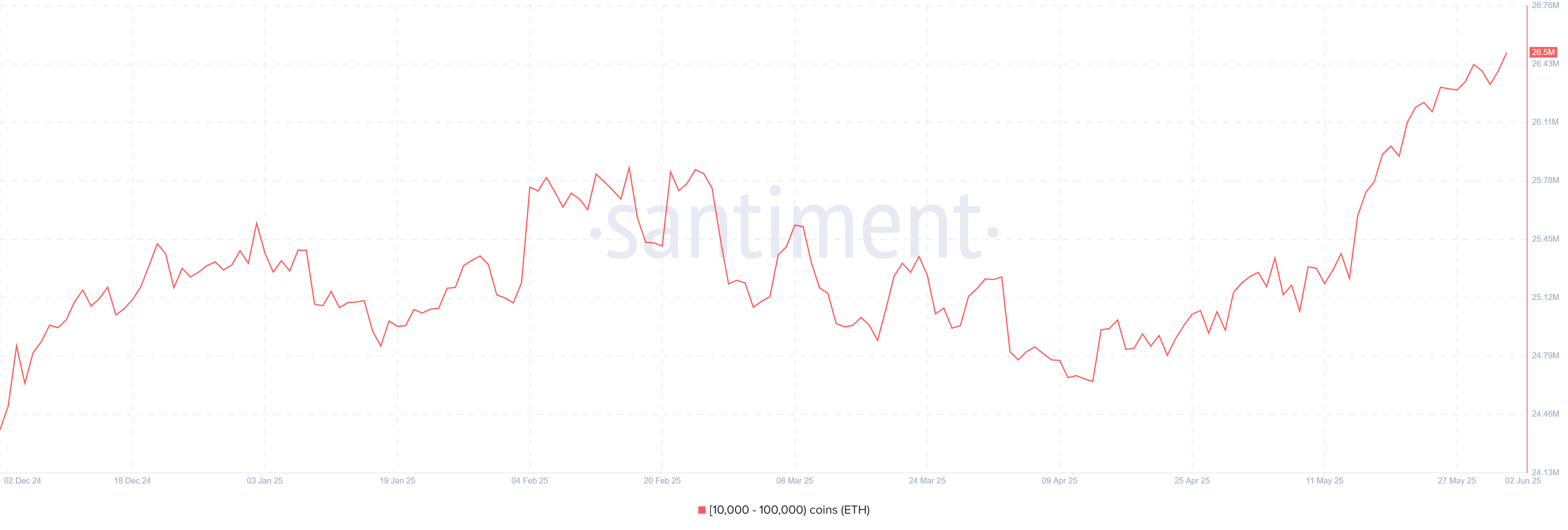 Ethereum Whales Scoop 1.2M ETH in Two Weeks 