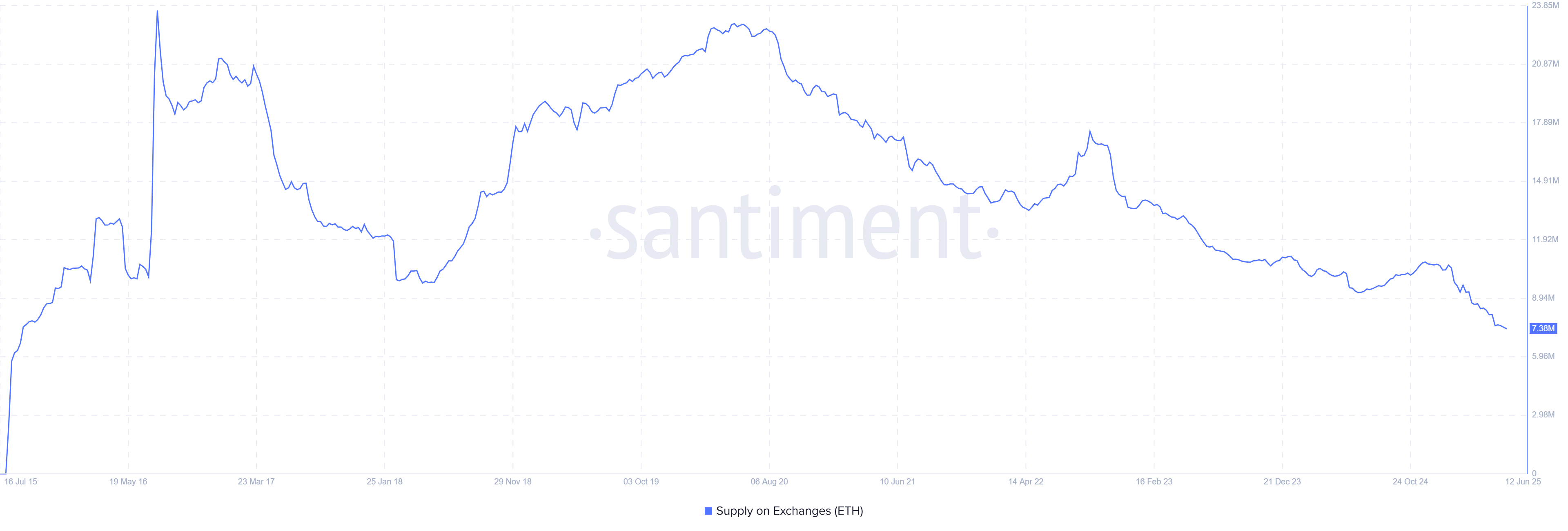 Ethereum Faces Supply Squeeze as Exchange Balances Fall