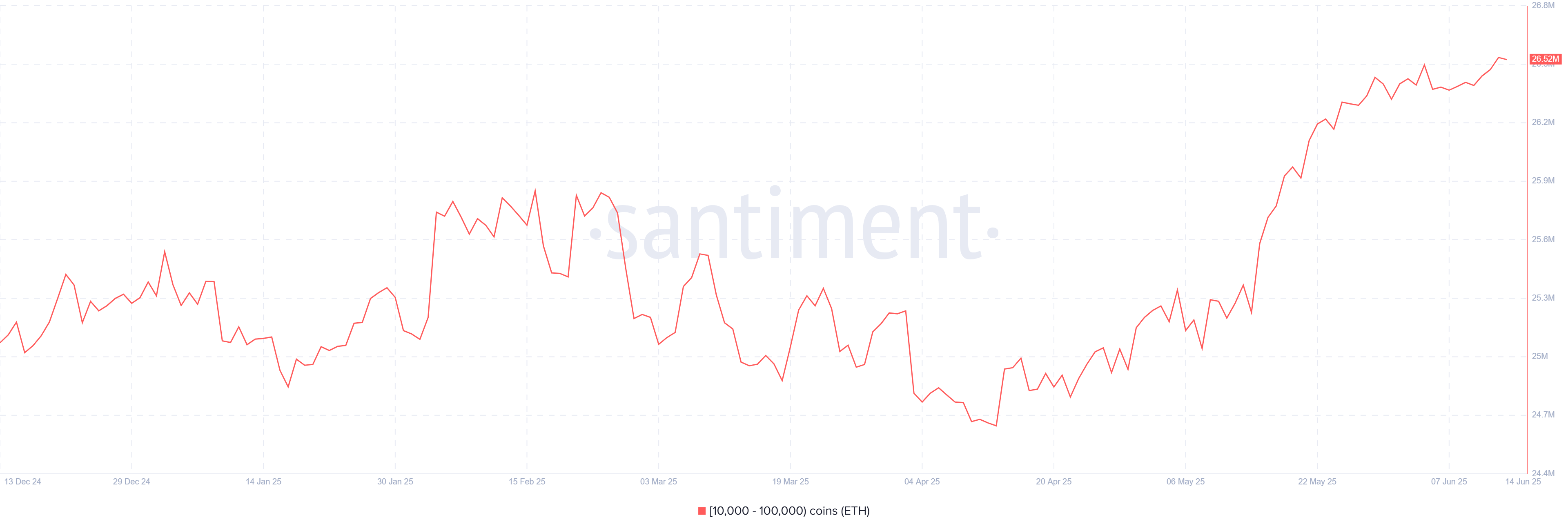 Ethereum Faces Supply Crunch as Whales Scoop 1.29M ETH