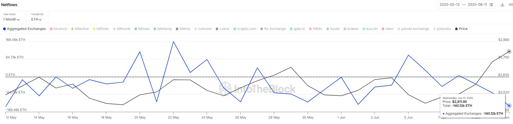 Ethereum outflows data