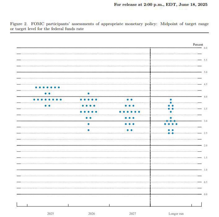 Fed projections