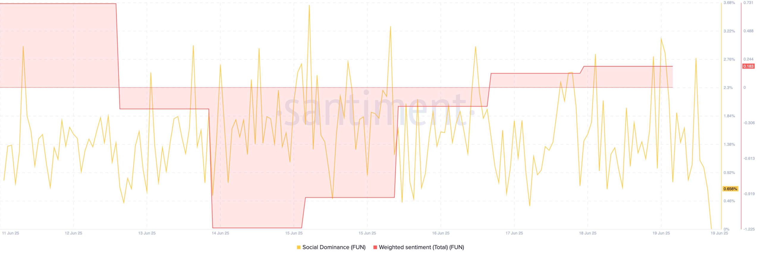 FUN's weighted sentiment graph
