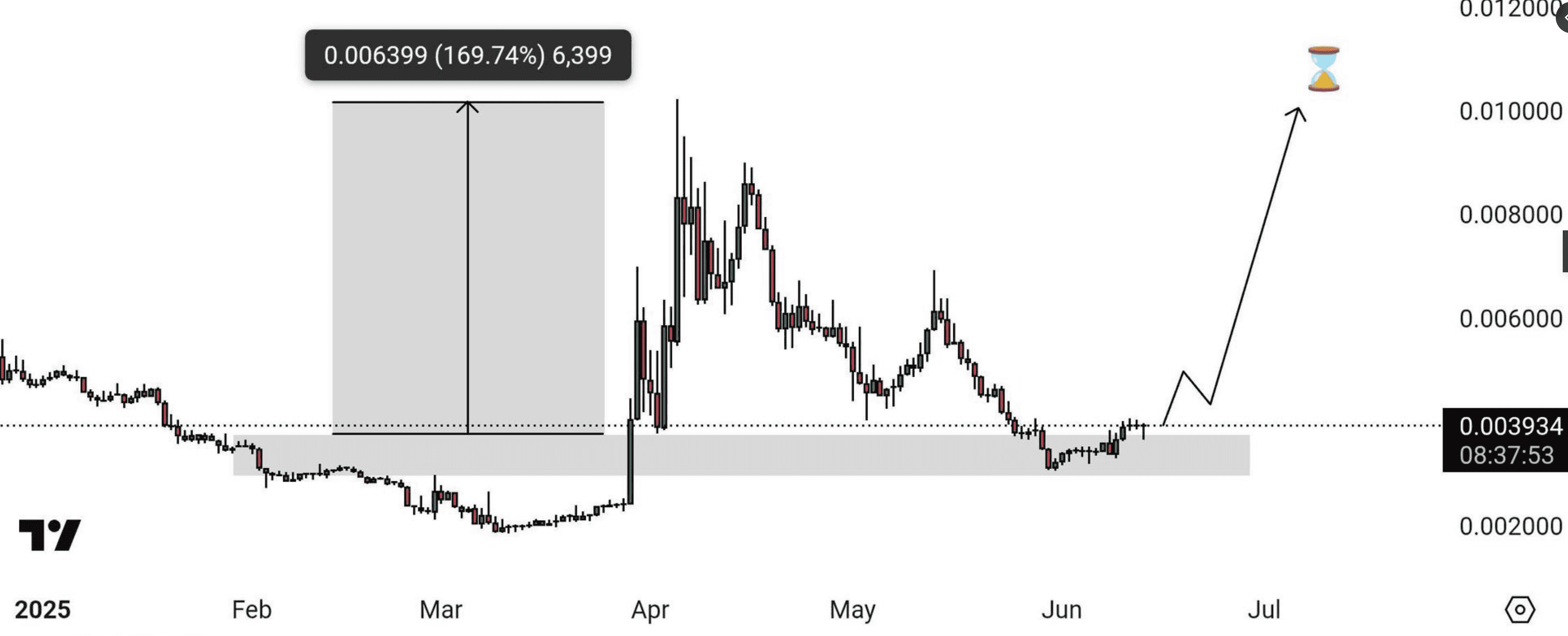 FUNToken price chart